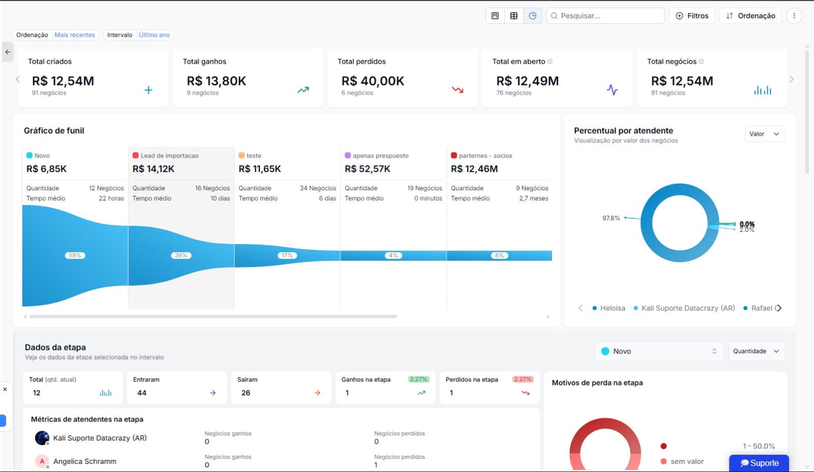 Dashboard de funil completo